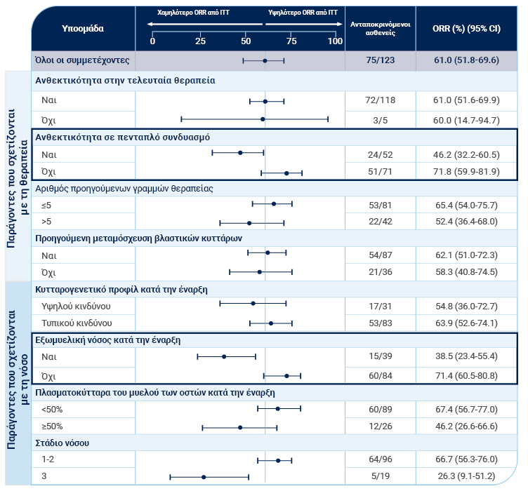 ORR by treatment and disease-related factors Accordion: Forest Plot 1